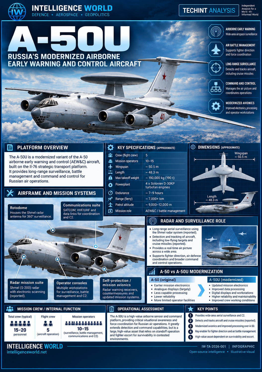 A-50U infographic: Russian airborne early warning and control aircraft, reported radar and mission systems, approximate specifications, modernization and operational assessment.